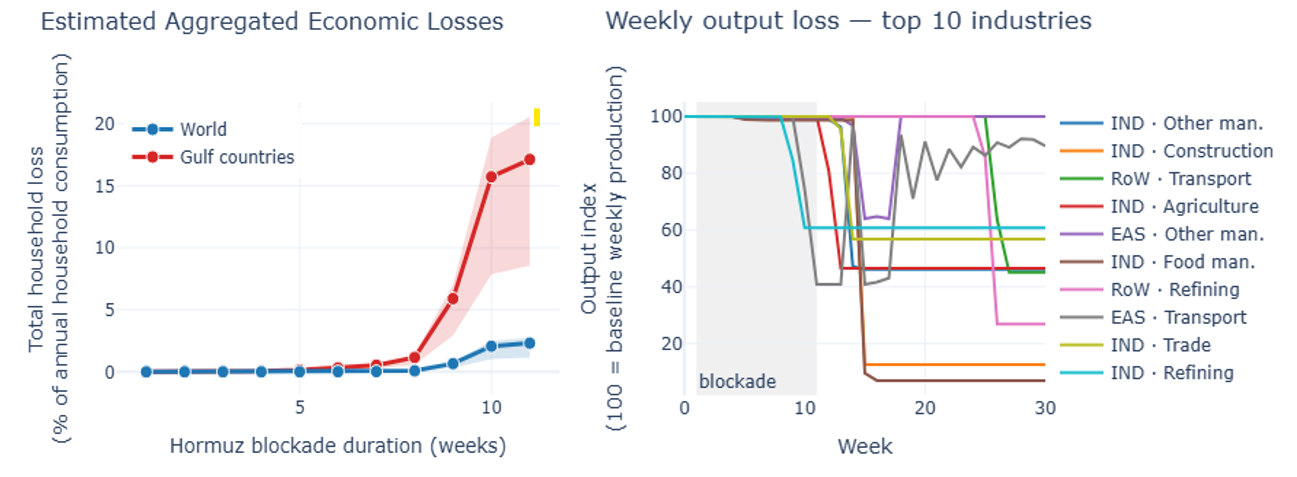Estimated household welfare losses and weekly output trajectories